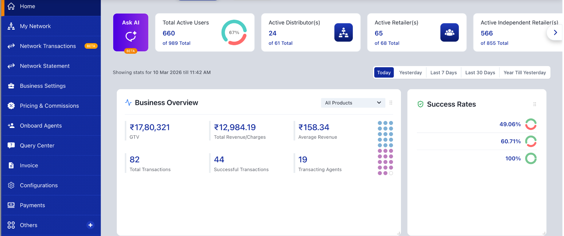 Business analytics dashboard showing total verifications, revenue, network performance and success rates
